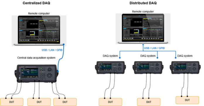 Keysight DAQs